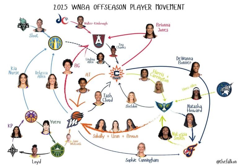 Phoenix Mercury land coveted unfastened agent Satou Sabally in four-team industry as blockbuster WNBA unfastened company continues